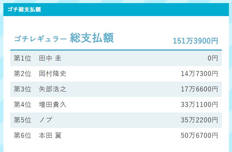 ぐるナイ ゴチ21 クビ 誰 2020